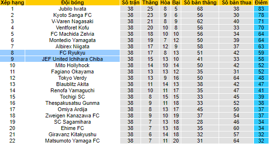 Nhận định, soi kèo Ryukyu vs JEF United Chiba, 14h ngày 13/11 - Ảnh 4