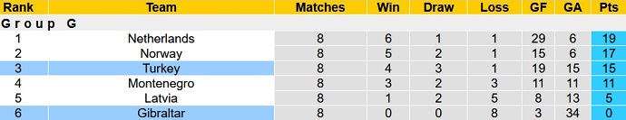 Phân tích kèo hiệp 1 Thổ Nhĩ Kỳ vs Gibraltar, 0h00 ngày 14/11 - Ảnh 1