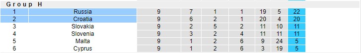 Soi bảng dự đoán tỷ số chính xác Croatia vs Nga, 21h ngày 14/11 - Ảnh 5