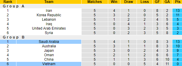 Việt Nam vs Saudi Arabia k&egrave;o chấp mấy tr&aacute;i, t&agrave;i xỉu ra sao?  - Ảnh 5