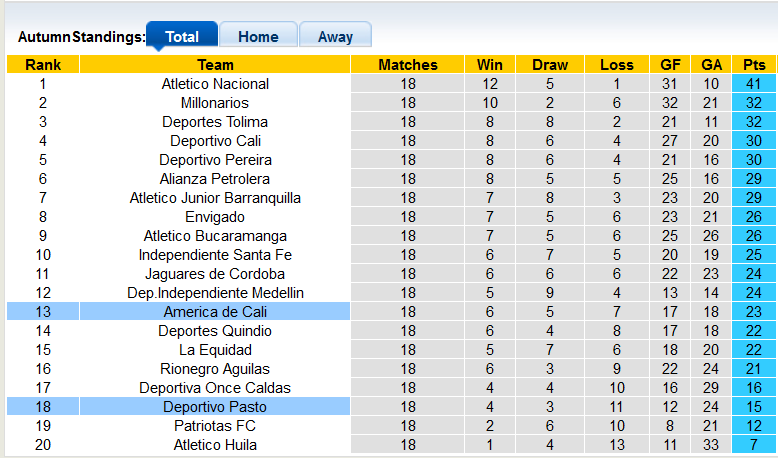 Nhận định, soi kèo America de Cali vs Deportivo Pasto, 6h05 ngày 14/11 - Ảnh 4