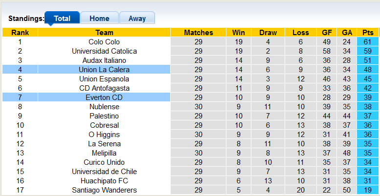 Nhận định, soi kèo Everton vs Union La Calera, 7h ngày 14/11 - Ảnh 4
