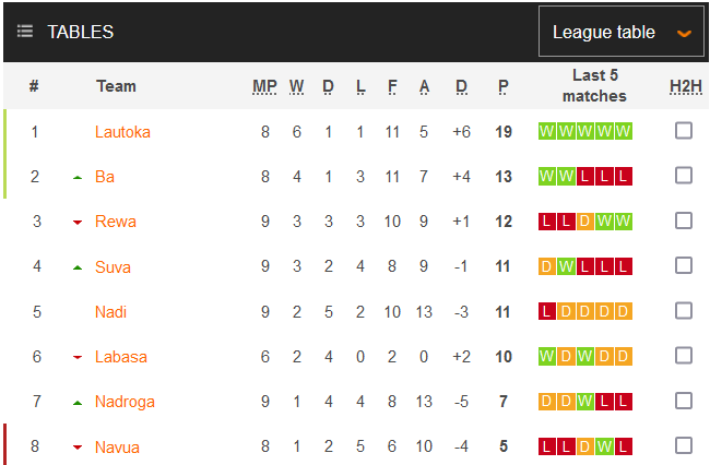 Nhận định, soi kèo Lautoka vs Nadi, 10h ngày 14/11 - Ảnh 3