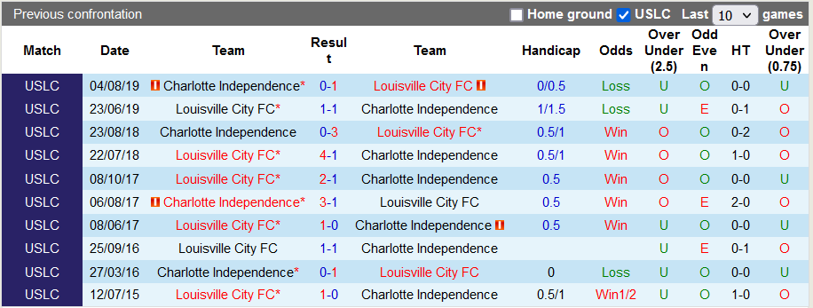 Nhận định, soi kèo Louisville vs Charlotte Independence, 7h30 ngày 14/11 - Ảnh 3