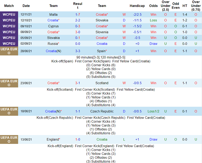 Soi kèo phạt góc Croatia vs Nga, 21h ngày 14/11 - Ảnh 1