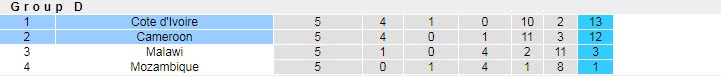 Nhận định, soi kèo Cameroon vs Bờ biển Ngà, 2h ngày 17/11 - Ảnh 4