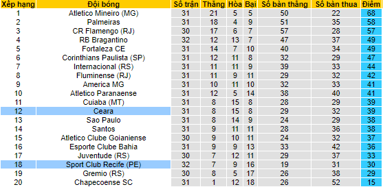Nhận định, soi kèo Ceara vs Sport Recife, 5h ngày 15/11 - Ảnh 4