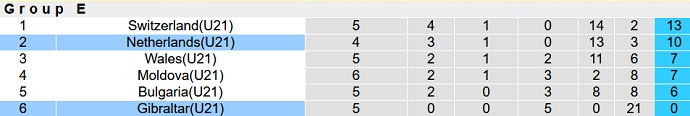 Nhận định, soi kèo Gibraltar U21 vs Hà Lan U21, 20h00 ngày 15/11 - Ảnh 1