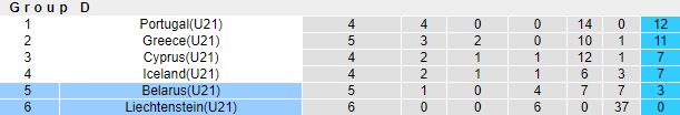 Nhận định, soi kèo Liechtenstein U21 vs Belarus U21, 21h ngày 16/11 - Ảnh 4