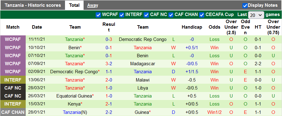 Nhận định, soi kèo Madagascar vs Tanzania, 20h ngày 14/11 - Ảnh 2