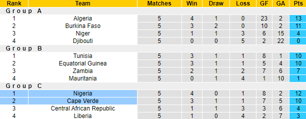 Nhận định, soi kèo Nigeria vs Cape Verde, 23h ngày 16/11 - Ảnh 4