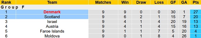 Nhận định, soi kèo Scotland vs Đan Mạch, 2h45 ngày 16/11 - Ảnh 1