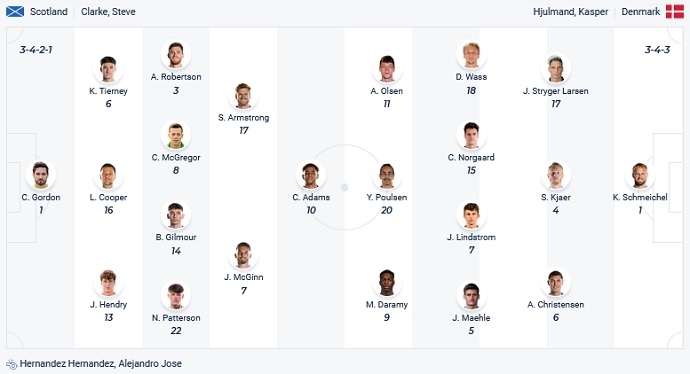 Nhận định, soi kèo Scotland vs Đan Mạch, 2h45 ngày 16/11 - Ảnh 2