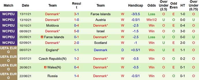 Nhận định, soi kèo Scotland vs Đan Mạch, 2h45 ngày 16/11 - Ảnh 5
