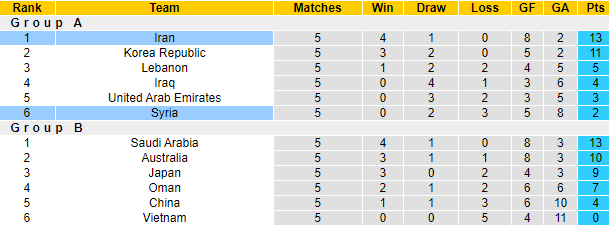 Nhận định, soi kèo Syria vs Iran, 23h ngày 16/11 - Ảnh 4