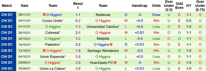 Nhận định, soi kèo Univ de Chile vs O'Higgins, 6h00 ngày 16/11 - Ảnh 5