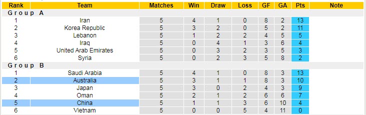 Soi bảng dự đoán tỷ số chính xác Trung Quốc vs Úc, 22h ngày 16/11 - Ảnh 4