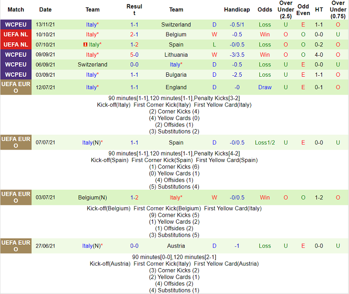 Soi kèo phạt góc Bắc Ireland vs Italia, 2h45 ngày 16/11 - Ảnh 2