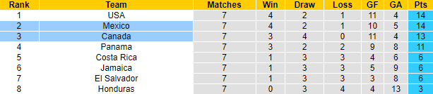 Biến động tỷ lệ kèo Canada vs Mexico, 9h05 ngày 17/11 - Ảnh 4