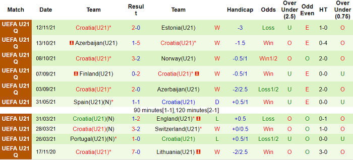 Nhận định, soi kèo Áo U21 vs Croatia U21, 2h30 ngày 17/11 - Ảnh 2