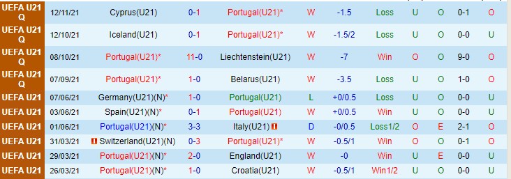 Nhận định, soi kèo Bồ Đào Nha U21 vs Síp U21, 2h15 ngày 17/11 - Ảnh 1
