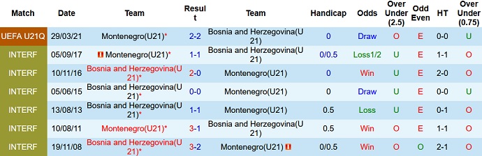 Nhận định, soi kèo Bosnia-Herzegovina U21 vs Montenegro U21, 23h00 ngày 16/11 - Ảnh 3