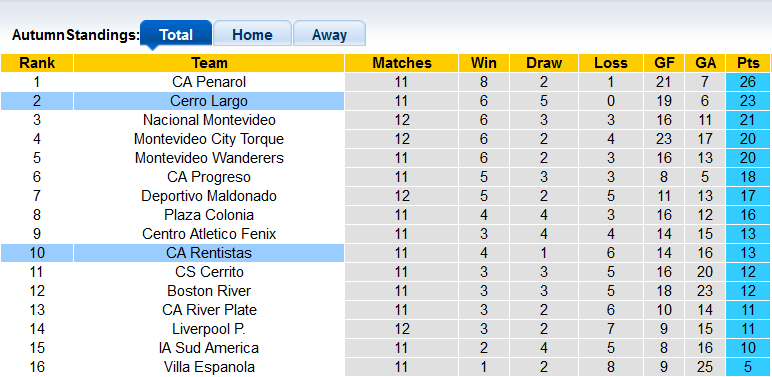 Nhận định, soi kèo Cerro Largo vs Rentistas, 19h45 ngày 15/11 - Ảnh 4