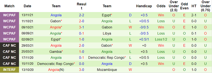 Nhận định, soi kèo Libya vs Angola, 20h ngày 16/11 - Ảnh 2