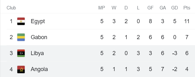 Nhận định, soi kèo Libya vs Angola, 20h ngày 16/11 - Ảnh 4