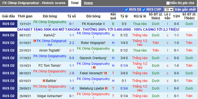 Nhận định, soi kèo Olimp-Dolgiye Prudy vs Torpedo Moscow, 18h00 ngày 17/11 - Ảnh 1