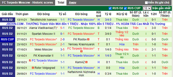 Nhận định, soi kèo Olimp-Dolgiye Prudy vs Torpedo Moscow, 18h00 ngày 17/11 - Ảnh 2