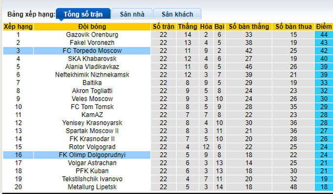 Nhận định, soi kèo Olimp-Dolgiye Prudy vs Torpedo Moscow, 18h00 ngày 17/11 - Ảnh 4
