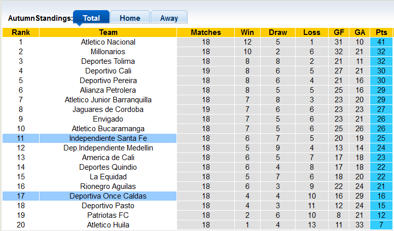Nhận định, soi kèo Once Caldas vs Ind. Santa Fe, 8h05 ngày 16/11 - Ảnh 4