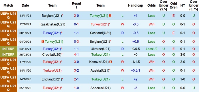 Nhận định, soi kèo Thổ Nhĩ Kỳ U21 vs Đan Mạch U21, 0h00 ngày 17/11 - Ảnh 2