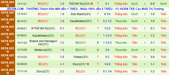Nhận định, soi kèo U21 Scotland vs U21 Bỉ, 2h05 ngày 17/11 - Ảnh 3