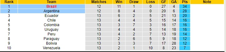 Phân tích kèo hiệp 1 Argentina vs Brazil, 6h30 ngày 17/11 - Ảnh 4