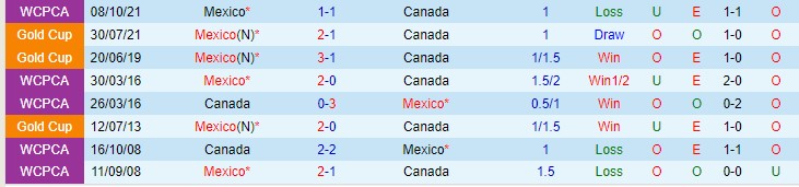 Soi kèo phạt góc Canada vs Mexico, 9h05 ngày 17/11 - Ảnh 3