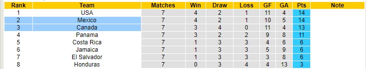 Soi kèo phạt góc Canada vs Mexico, 9h05 ngày 17/11 - Ảnh 4