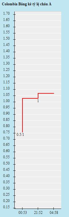 Tỷ lệ kèo nhà cái Colombia vs Paraguay, 6h ngày 17/11  - Ảnh 1