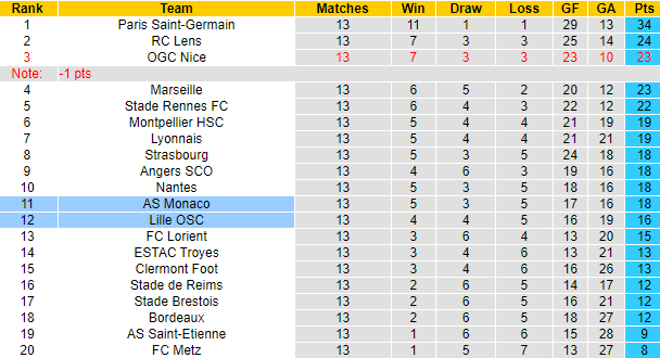 Amos Murphy dự đoán Monaco vs Lille, 3h ngày 20/11 - Ảnh 4