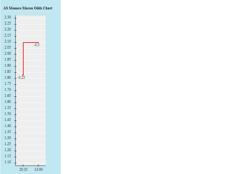 Biến động tỷ lệ kèo Monaco vs Lille, 3h ngày 20/11 - Ảnh 2