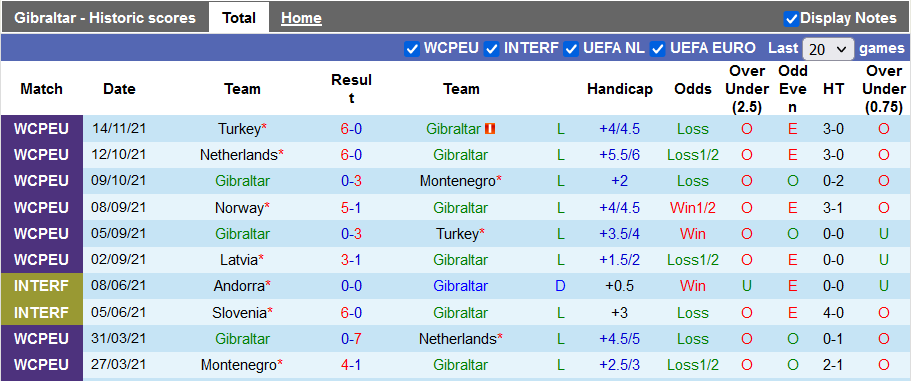 Nhận định, soi kèo Gibraltar vs Latvia, 2h45 ngày 17/11 - Ảnh 1