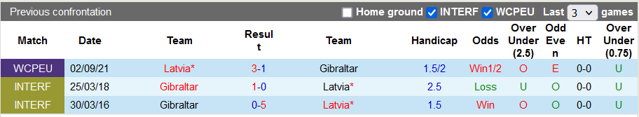 Nhận định, soi kèo Gibraltar vs Latvia, 2h45 ngày 17/11 - Ảnh 3