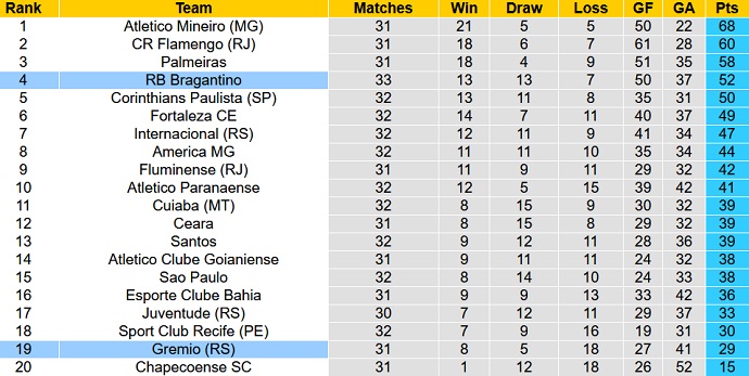 Nhận định, soi kèo Grêmio vs Bragantino, 4h30 ngày 17/11 - Ảnh 1