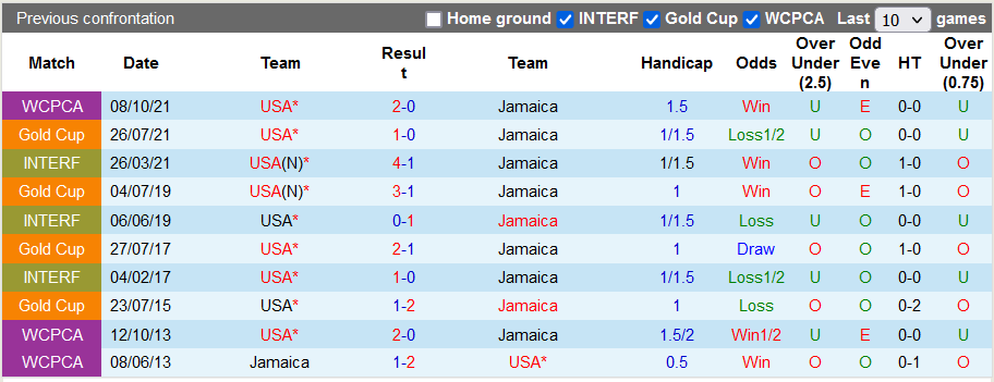 Nhận định, soi kèo Jamaica vs Mỹ, 5h00 ngày 17/11 - Ảnh 3