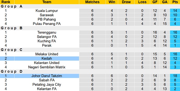 Nhận định, soi kèo Johor Darul Takzim vs Kedah, 20h00 ngày 18/11 - Ảnh 1