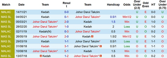 Nhận định, soi kèo Johor Darul Takzim vs Kedah, 20h00 ngày 18/11 - Ảnh 3