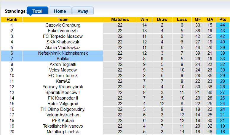 Nhận định, soi kèo Neftekhimik Nizhn vs Baltika Kaliningrad, 21h00 ngày 17/11 - Ảnh 4