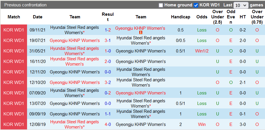 Nhận định, soi kèo Nữ Gyeongju vs Nữ Red Angels, 16h00 ngày 16/11 - Ảnh 3