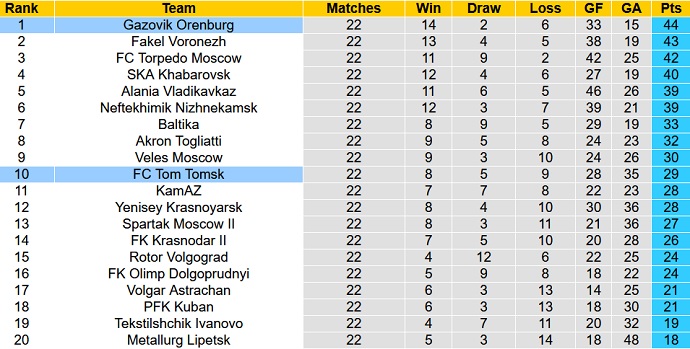 Nhận định, soi kèo Orenburg vs Tom Tomsk, 18h00 ngày 17/11 - Ảnh 1